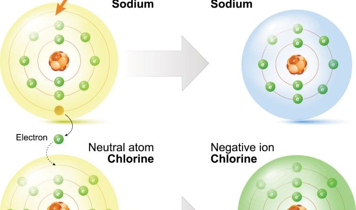 Ion chlorine ions ionic chemistry bonding chloride atom electrons formation simple biological organic general charge electron compounds anion basics has