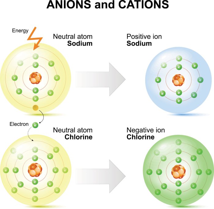 Ion chlorine ions ionic chemistry bonding chloride atom electrons formation simple biological organic general charge electron compounds anion basics has