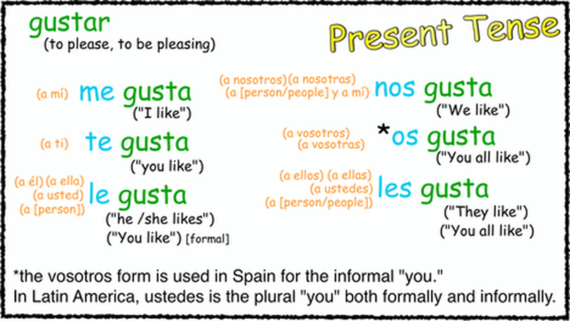 Verb gustar verbs grammar each